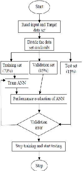 Fig. Flow chart for ANN implementation 