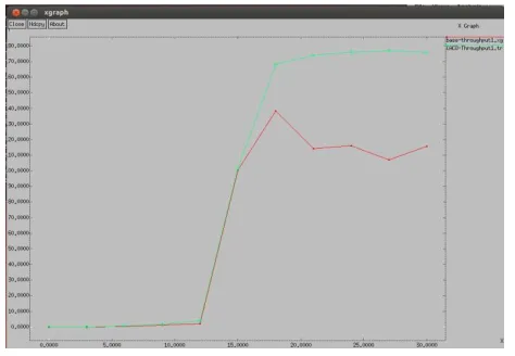 Figure 5.2:Energy efficiency is more in Improved CACO 