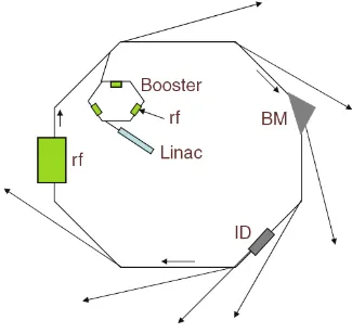 Figure 2-1 Schematic layout of a synchrotron radiation facility. 2 