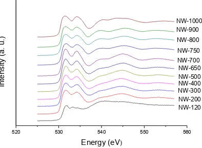 Figure 3-7 FLY of O K-edge of as-prepared and calcinated TiO2 NW 