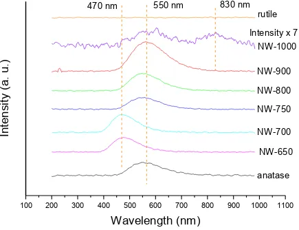 Figure 3-8 XEOL spectra collected with excitation photon energy at 550eV from NW-650, NW-700, NW-750, NW-800, NW-900, and NW-1000 