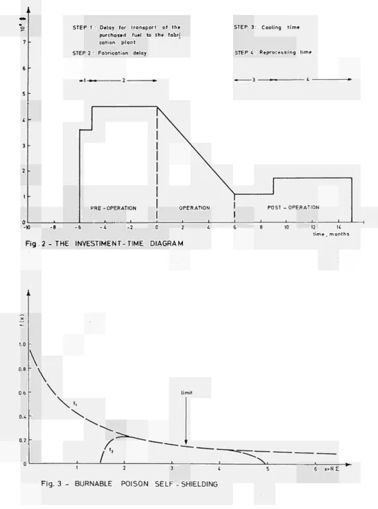 Fig. 2 - THE INVESTMENT-TIME DIAGRAM 
