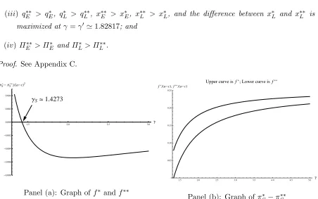 Figure 3: Comparison f∗ and f∗∗; π∗S