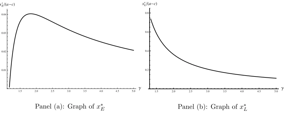 Figure 1: Equilibrium investment level of both producing ﬁrms in Case 1