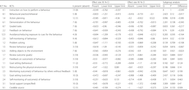 Table 2 Moderator analysis of HbA1c for diet AND physical activity BCTs