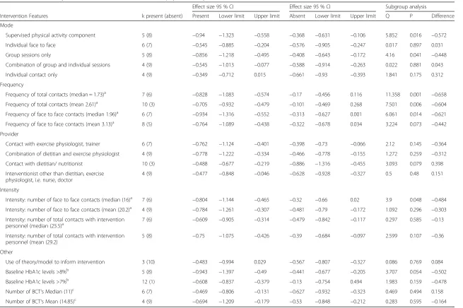 Table 3 Moderator analysis of intervention features for diet and physical activity