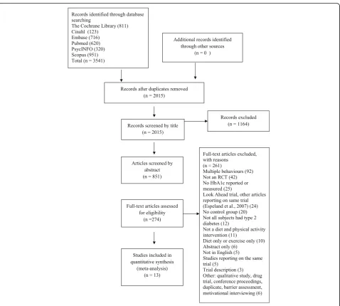 Fig. 1 PRISMA 2009 Flow diagram of search strategy