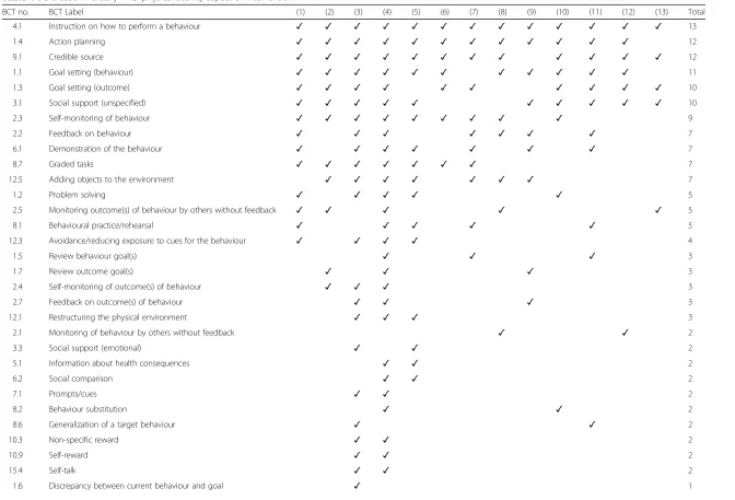 Table 1 BCTs used in dietary AND physical activity aspect of intervention