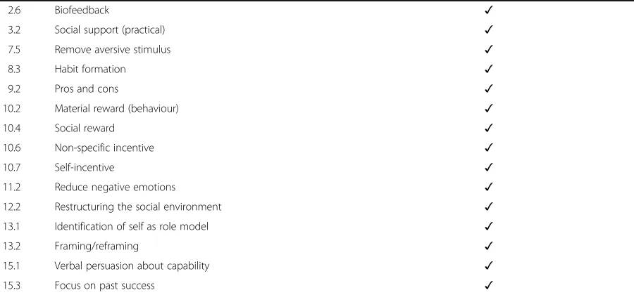 Table 1 BCTs used in dietary AND physical activity aspect of intervention (Continued)