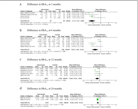 Fig. 2 Meta analyses of HbA1c changes (%) at 3 (a), 6 (b), 12 (c) and 24 (d) months