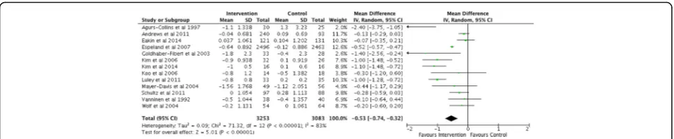 Fig. 3 Overall meta-analysis of mean difference in HbA1c (%) from baseline. (studies with multiple time points are represented by time point closest tothe end of intervention)