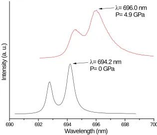 Fig. 1.2 Ruby R1 fluorescence spectra at 0 GPa (in black) and at 4.9 GPa (in red) at room 