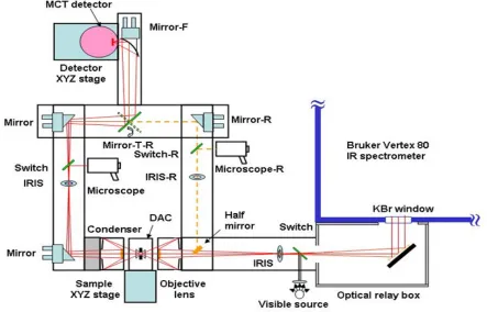 Fig. 1.4 Schematic diagram of the IR micro-spectroscopy system. All major optical 