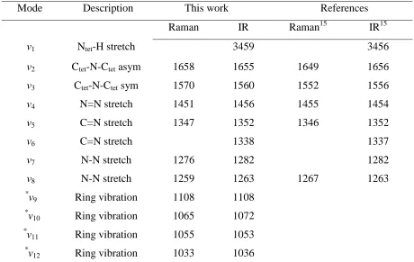 Table 3.1 Assignment and frequencies (cm−1) of observed Raman and IR internal modes of 