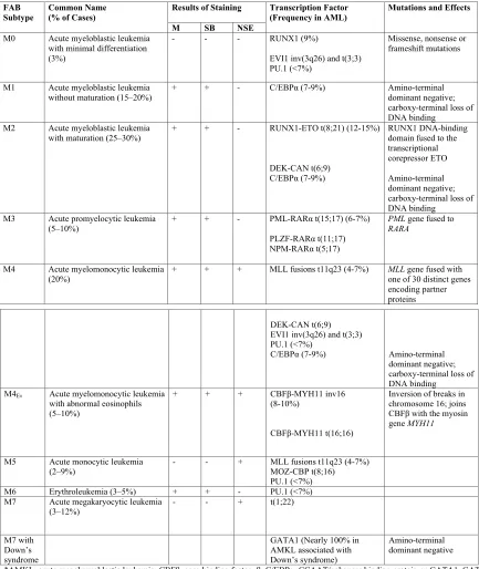 Table 1.1 adapted from Lowenberg et al. 1999 (1) and Rosenbauer & Tenen 2007 (6) 