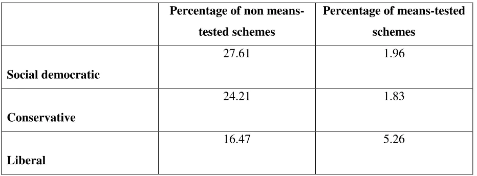 Table 1.: Average levels of social spending by institutional design, % of GDP   