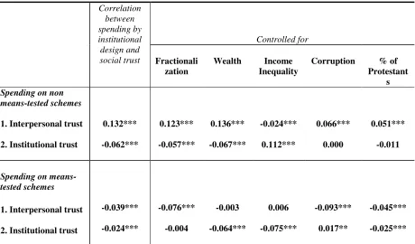 Table 2.: The correlation between social trust and measures of universalism and 