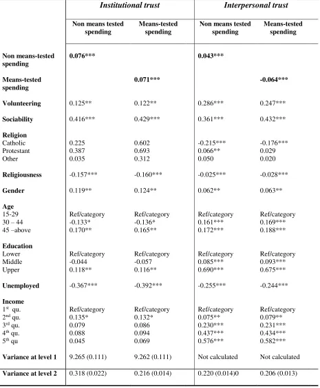 Table 3.: Impact of the institutional design of benefit schemes on social trust levels: an 