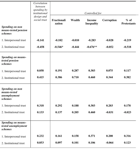 Table 5.: The correlation between the institutional design of pensions and 