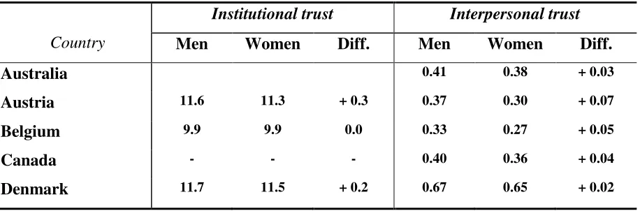 Table 2.: Gender differences in social trust for 18 OECD countries  