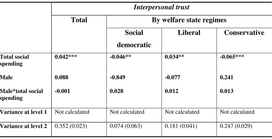 Table 7.: The impact of welfare states on gender differences in interpersonal trust5  