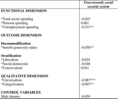 Table 1.: The effects of welfare states on trust towards social security systems  in a 