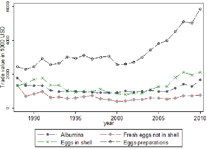 Figure 3. Aggregate volume of export of all countries (x 1 000 US$)