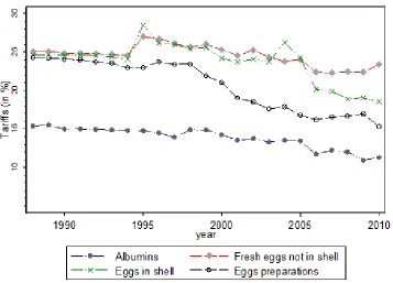 Figure 5. Evolution of tariﬀs in %