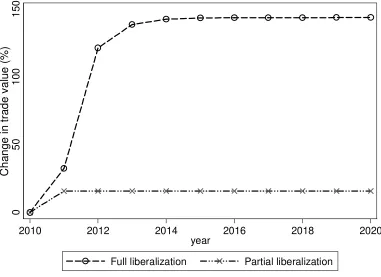 Figure 7. Cumulative impact on the value of trade of eggs in shell