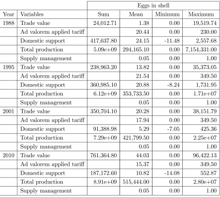 Table 1. Summary statistics of the data used in estimations