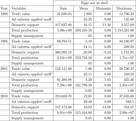 Table 1. Summary statistics of the data used in estimations(Cont’d)