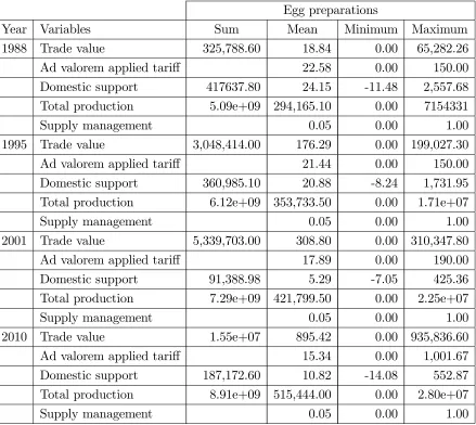 Table 1. Summary statistics of the data used in estimations (Cont’d)