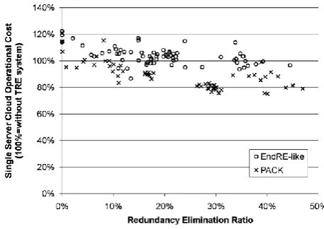 Fig 3:  PACK versus End RE-like cloud server operational cost as a function of redundancy ratio