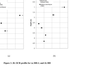 Figure 3. 20. OCR profile for (a) BH-1; and (b) BH