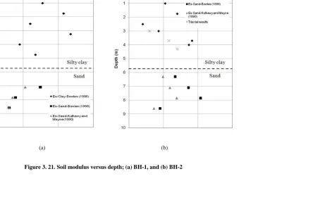 Figure 3. 21. Soil modulus versus depth; (a) BH-1, and (b) BH-2 