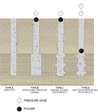 Figure 2. 2. Micropile classification system based on method of grouting (after 