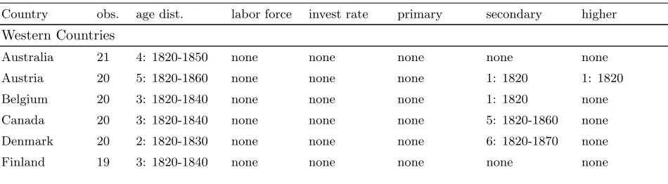Table 6: Data Imputation: Non Interpolated Values