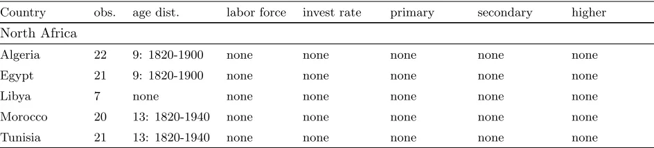 Table 7: Extent of Data Imputation