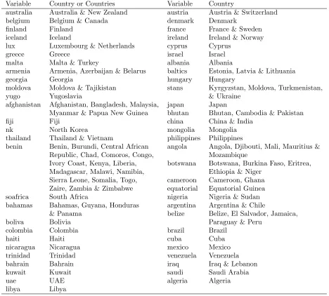 Table 8: Country or Region Group Dummy Variables