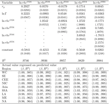 Table 9: Log Relative Initial Young Human Capital Regressions
