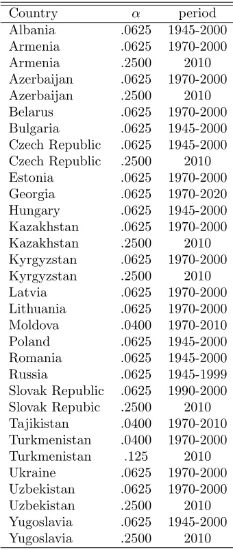 Table 10: Special experience returns: Central & Eastern Europe