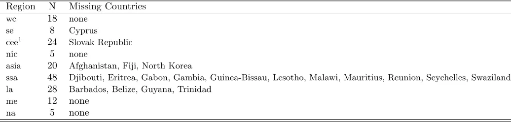 Table 2: Descriptive statistics of Summers & Heston (1950-2000) and Mitchell prior to 1950
