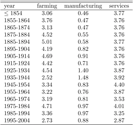 Table 4: U.S. sectoral capital output ratios