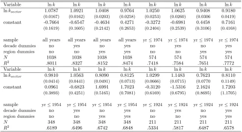Table 5: Log Physical Capital per Worker Stock Regressions