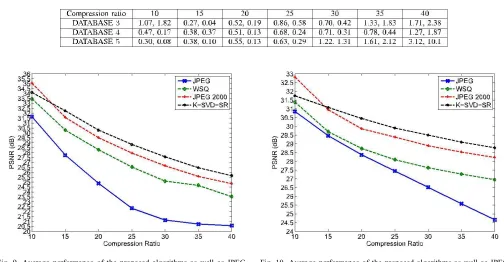 Fig. 10. Average performance of the proposed algorithms as well as JPEG, JPEG 2000 and WSQ algorithms, at various compression ratios, on  