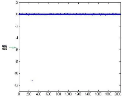 Fig. 3. The representation of a patch with only one large coefficient. The ×