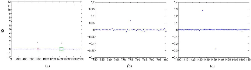 Fig. 4. The representation of a patch with 20 × 20 size. 4(a) A patch and its representation by l1 -minimization under a dictionary