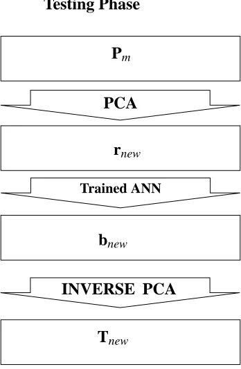 Figure 2.15: The testing phase: the estimated Bhattacharyya statistics are fed to the networkand the corresponding LV cavity areas are predicted.