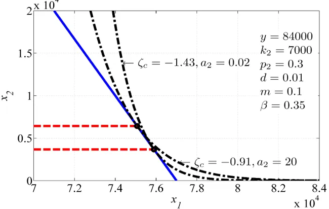 Figure A6.1: Indifference curves and minimum consumption for different parameters a2.