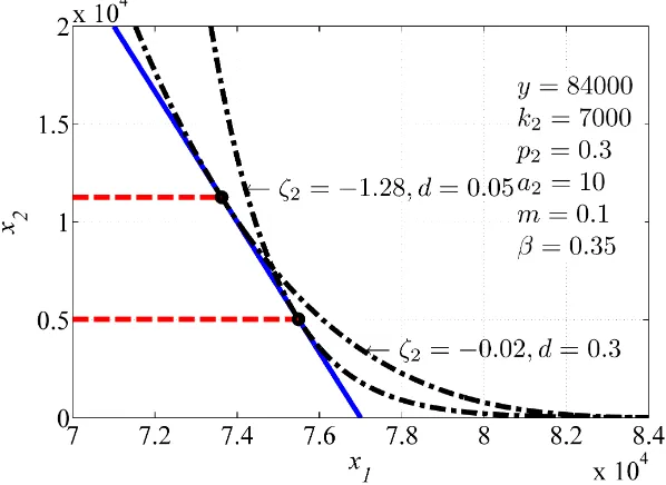 Figure A6.2: Indifference curves and minimum consumption for different parameters d.